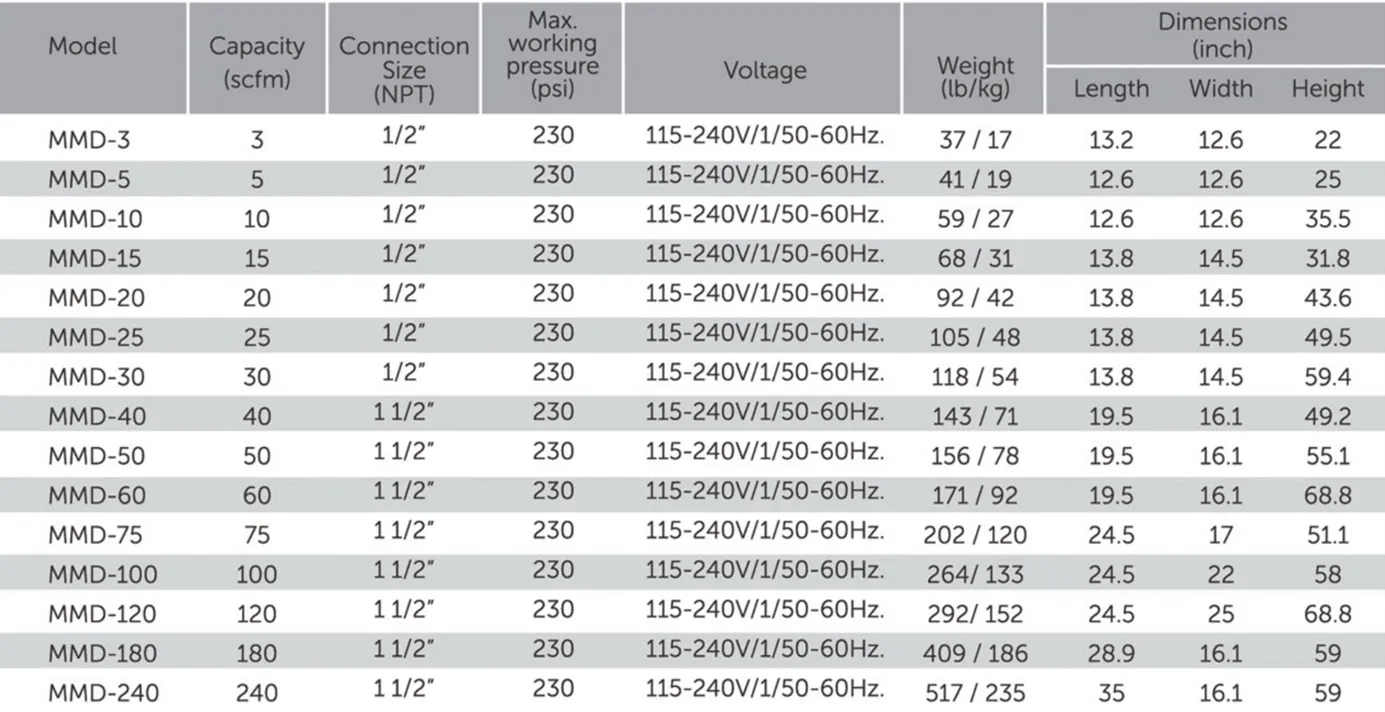 Modular Desiccant Dryers Chart — Warren, MI — Central Air Compressor Modular Desiccant Dryers Chart — Warren, MI — Central Air Compressor