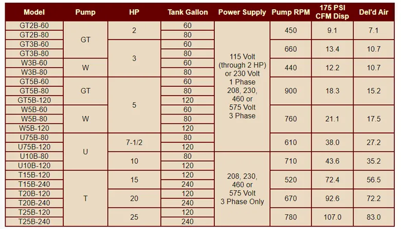 A table showing different types of pumps and their specifications A table showing different types of pumps and their specifications