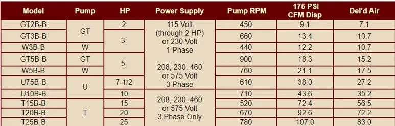 A table showing different types of pumps and their specifications A table showing different types of pumps and their specifications