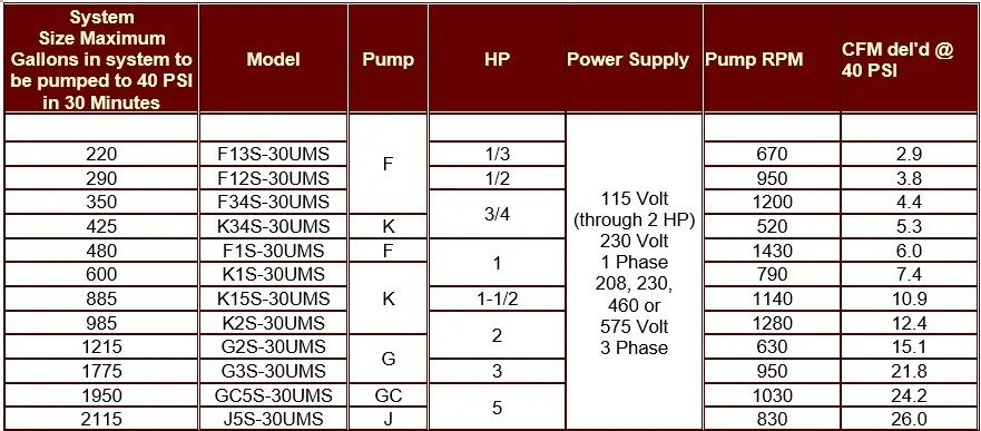 A table showing the maximum amount of gallons in a system to be pumped A table showing the maximum amount of gallons in a system to be pumped