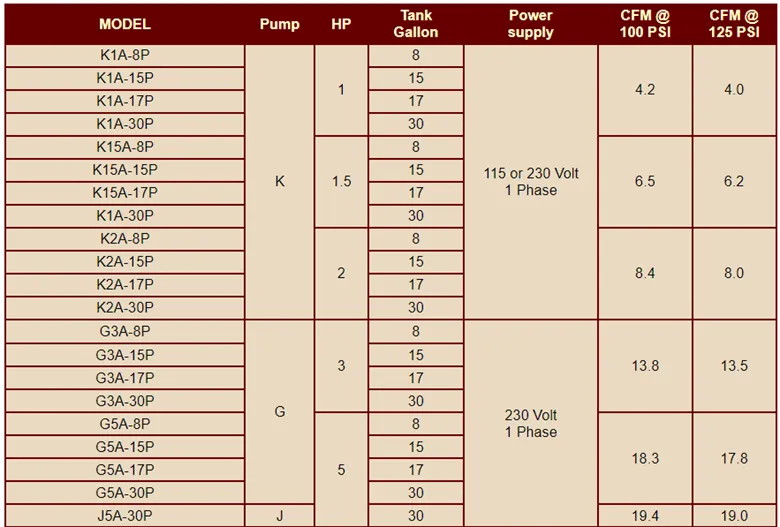 A table showing different types of pumps and their specifications A table showing different types of pumps and their specifications