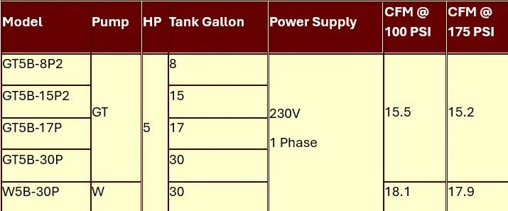 A table showing different types of pumps and their power supply A table showing different types of pumps and their power supply
