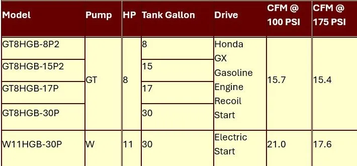 A table showing different models of honda gasoline engines A table showing different models of honda gasoline engines